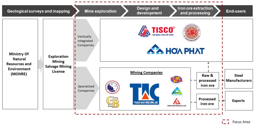 Iron Ore Mining Industry Vietnam Value chain