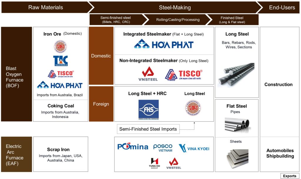 Blast Furnace Steel Industry Vietnam