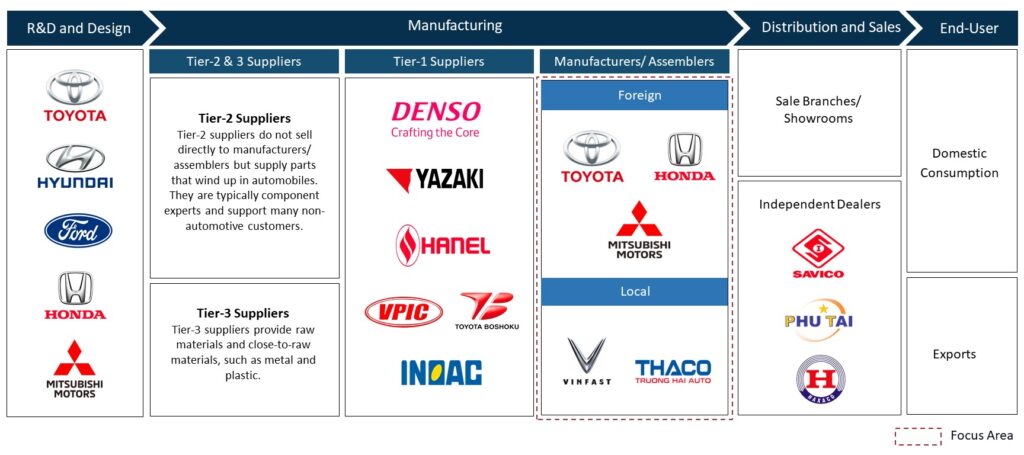 Vietnam Automotive value chain