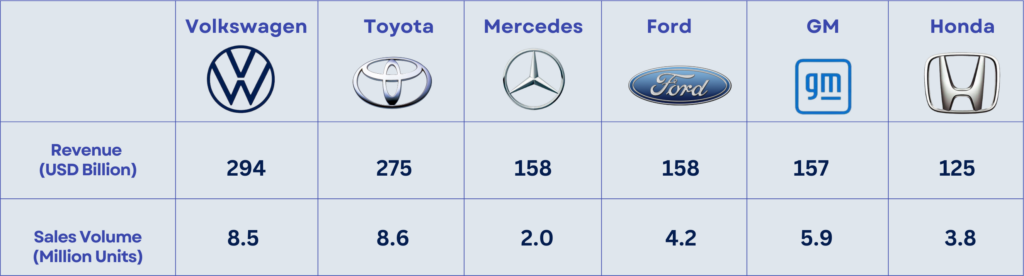 World top Automotive leaders