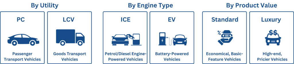 classification of Automotive Industry