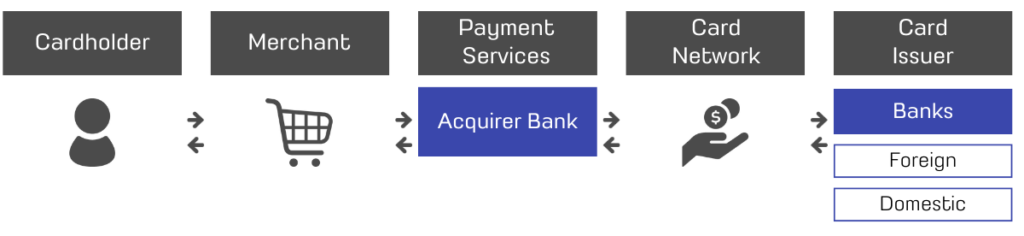 credit card payment process (MYS)