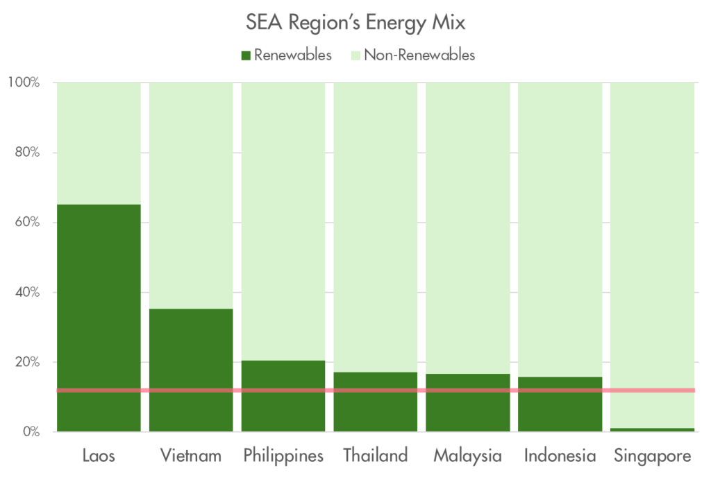 SEA region's Energy Mix