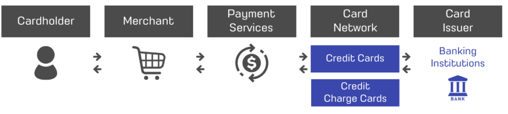 credit card payment process (SG)