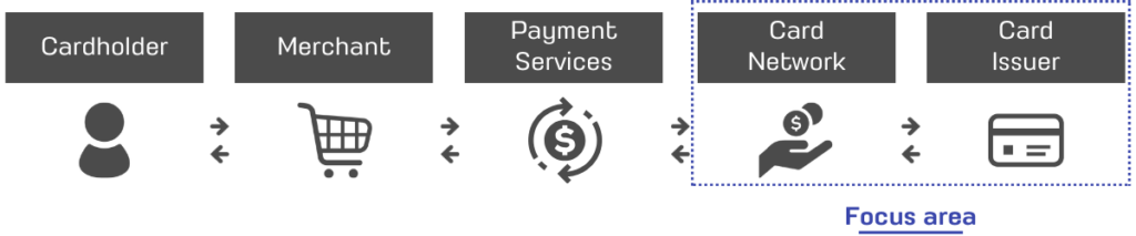 credit card payment process (world)