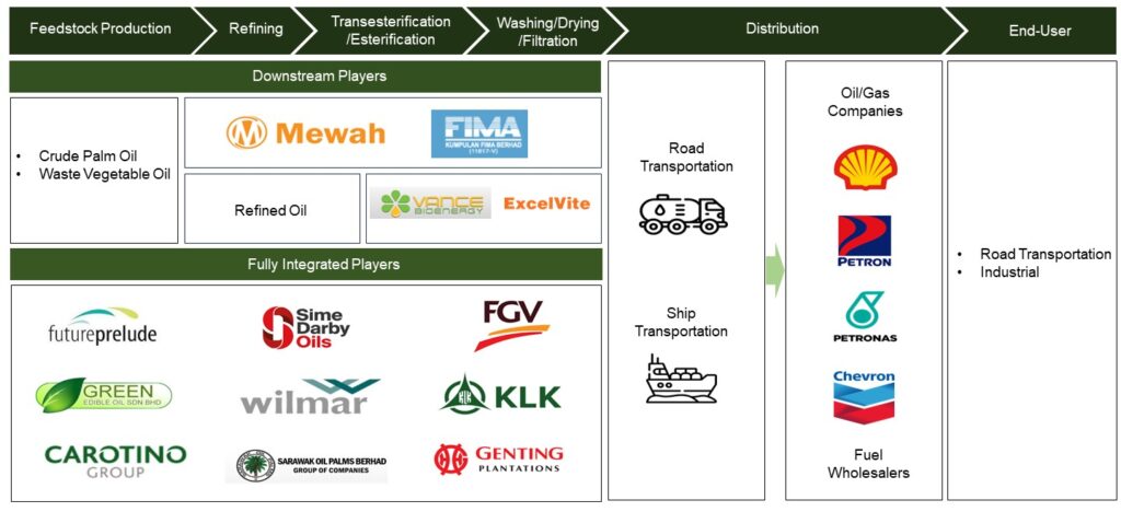 Malaysia’s Biofuels Industry Value Chain