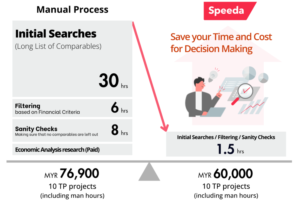 chart: save time and cost