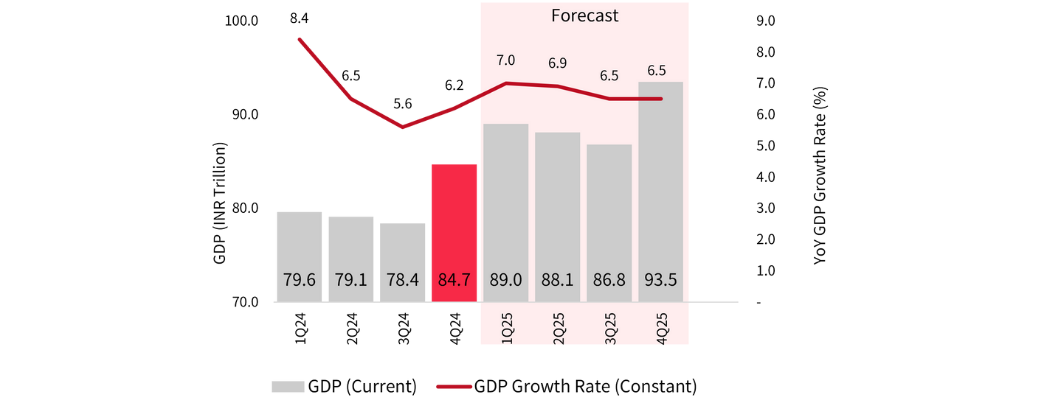 Chart: GDP 1Q24-4Q25
