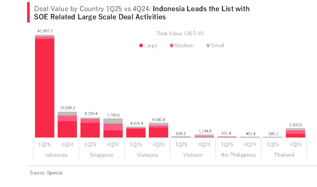 Speeda Southeast Asia M&A Report 1Q25 Deal Value by Country
