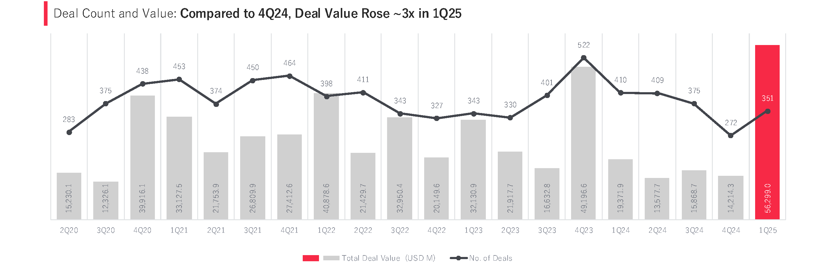 Image: Deal count and Value 1Q25 M&A Southeast Asia region deal value
