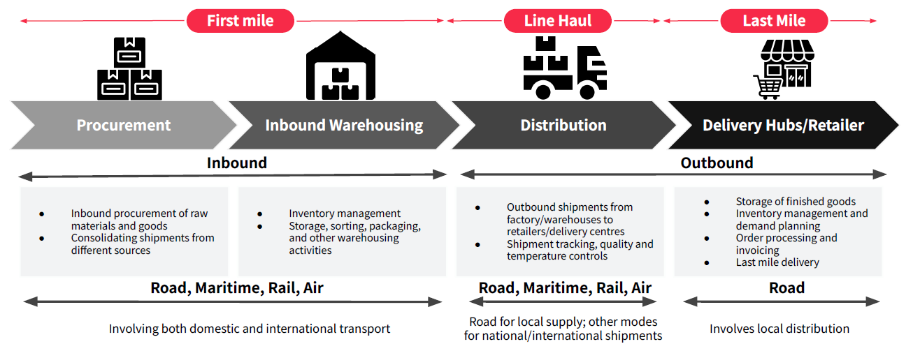 Image: value chain - Logistics Facilitates Resource Movement and Storage