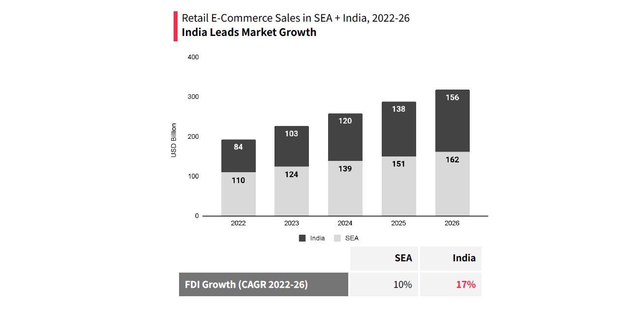 Image:Chart of Retail E-Commerce Sales in SEA + India, 2022-26
