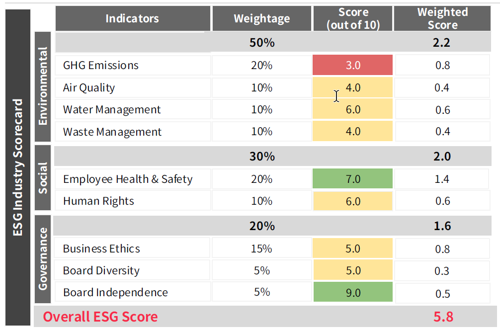 Image of ESG Industry Scoreboard, Malaysia