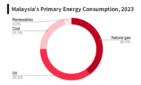 Image: Chart sharing Malaysia’s Primary Energy Consumption, 2023, Natural Gas and Oil sector shares about 75% of the energy consumption.