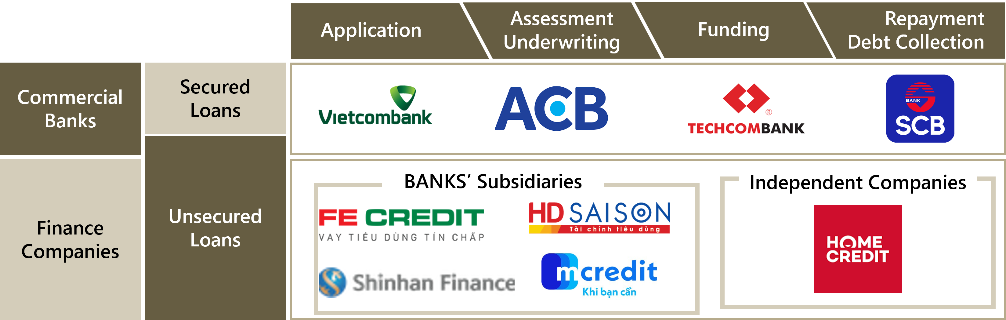 Consume Finance Value Chain in Vietnam