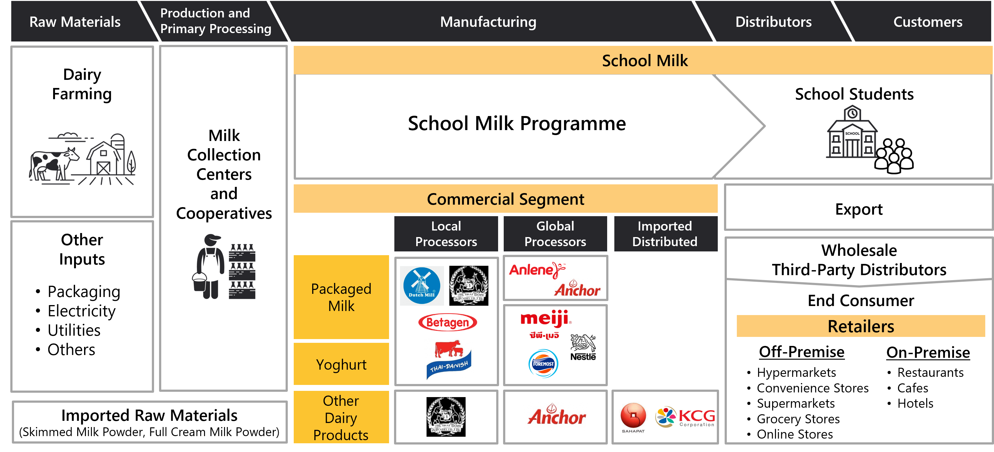 Machinery Manufacture Value Chain in Thailand