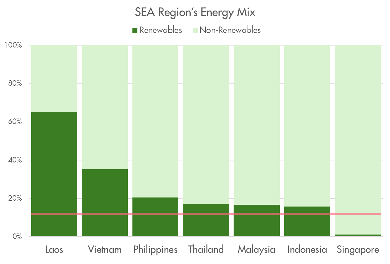 SEA region energy mix graph