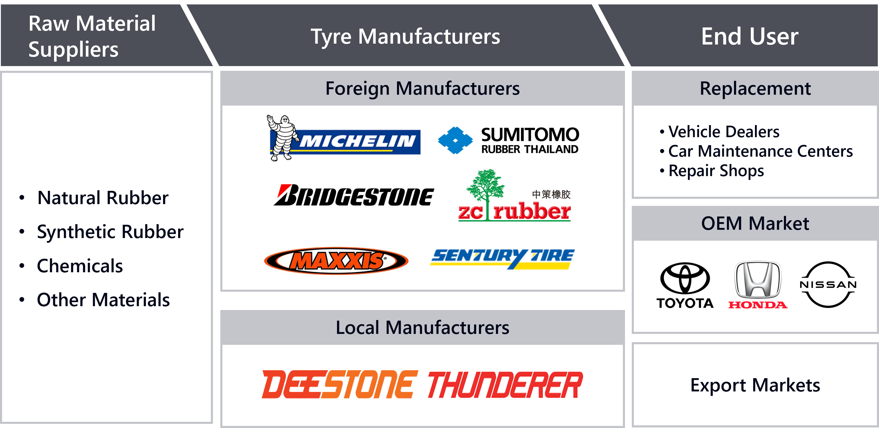 Tyres in Thailand Value Chain