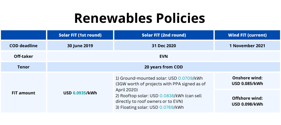 Renewable Policies (Vietnam)