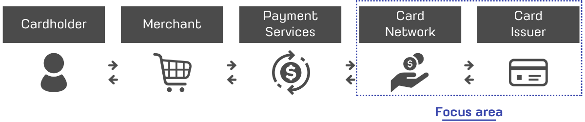 Flow Chart: credit card payment process 