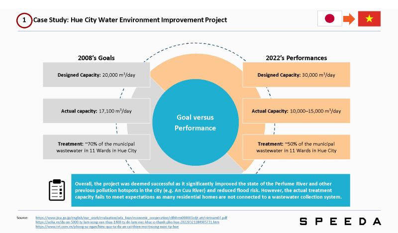 Case Study - Hue City Water Environment Improvement Project