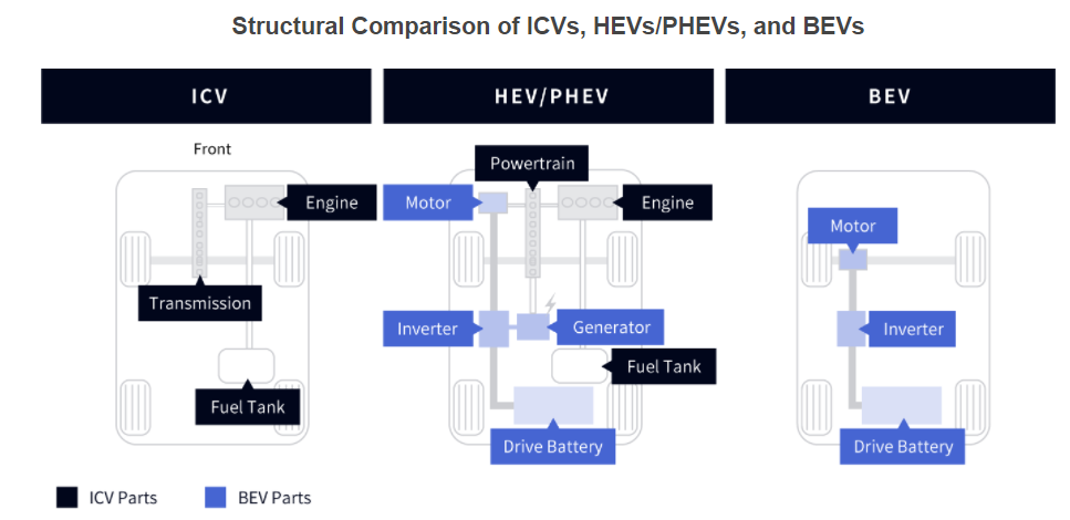 structural comparison by types of EV
