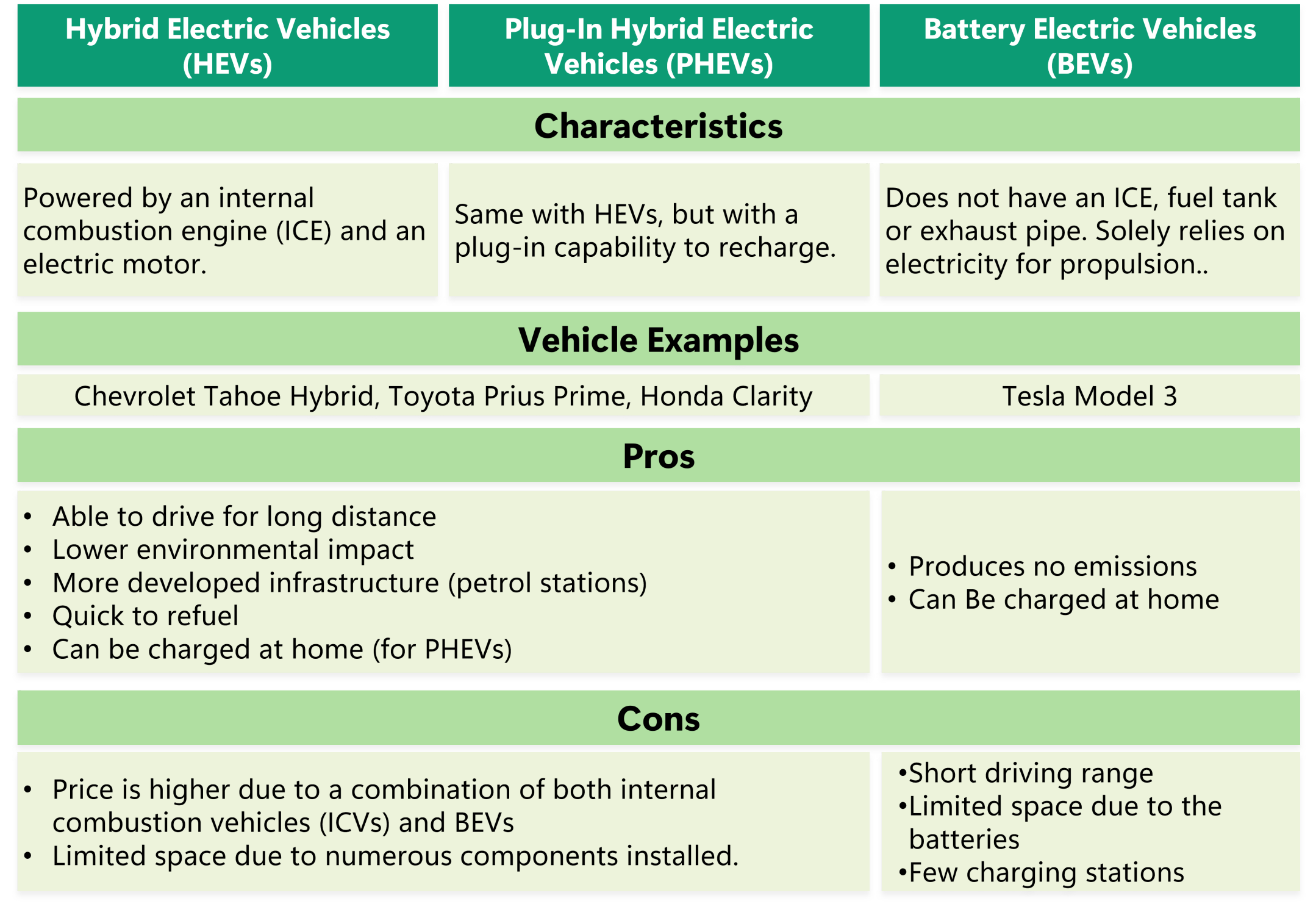 Types of EV